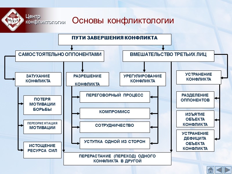 Основы конфликтологии Центр конфликтологии Основы конфликтологии Центр конфликтологии